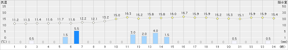 黒木(>2019年12月17日)のアメダスグラフ