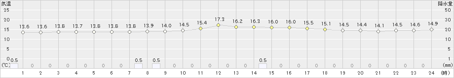 国見(>2019年12月17日)のアメダスグラフ