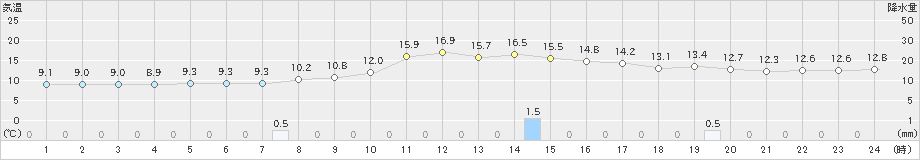 玖珠(>2019年12月17日)のアメダスグラフ