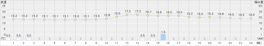 佐伯(>2019年12月17日)のアメダスグラフ