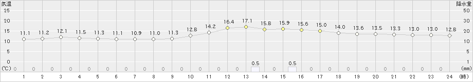 宇目(>2019年12月17日)のアメダスグラフ