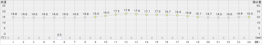 蒲江(>2019年12月17日)のアメダスグラフ