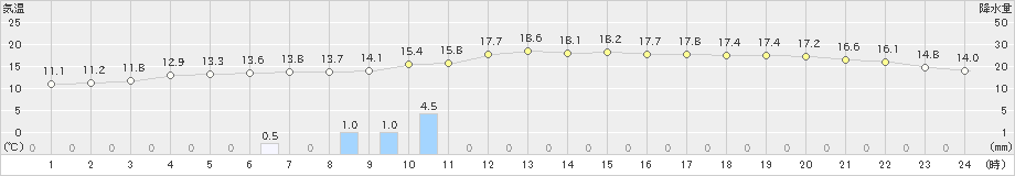 厳原(>2019年12月17日)のアメダスグラフ