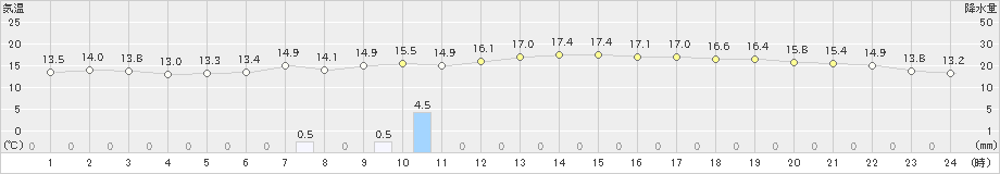 美津島(>2019年12月17日)のアメダスグラフ