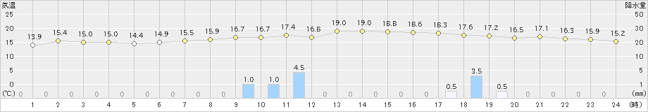 石田(>2019年12月17日)のアメダスグラフ