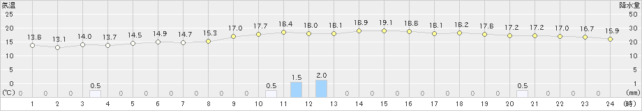 松浦(>2019年12月17日)のアメダスグラフ