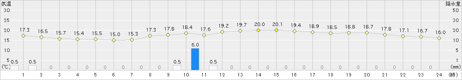 有川(>2019年12月17日)のアメダスグラフ