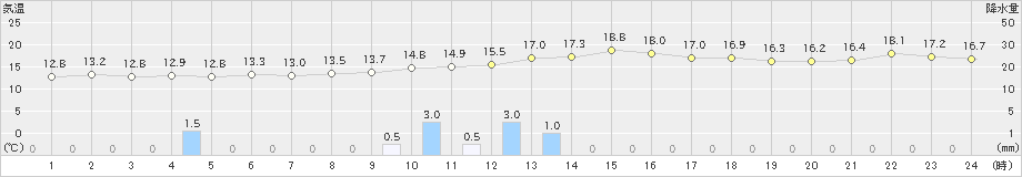 大村(>2019年12月17日)のアメダスグラフ