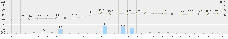 菊池(>2019年12月17日)のアメダスグラフ