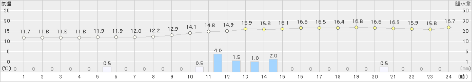 熊本(>2019年12月17日)のアメダスグラフ