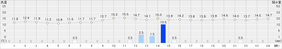 高森(>2019年12月17日)のアメダスグラフ