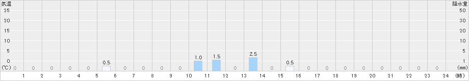 宇土(>2019年12月17日)のアメダスグラフ