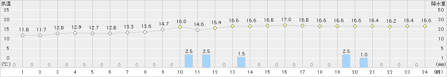 三角(>2019年12月17日)のアメダスグラフ