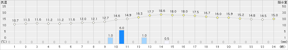 本渡(>2019年12月17日)のアメダスグラフ