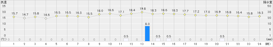 水俣(>2019年12月17日)のアメダスグラフ