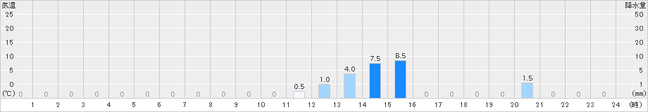 一勝地(>2019年12月17日)のアメダスグラフ