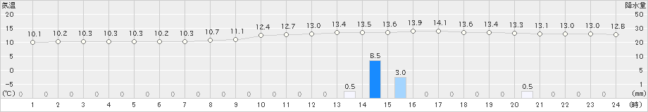 人吉(>2019年12月17日)のアメダスグラフ