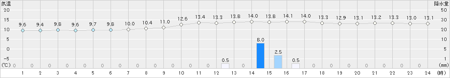 上(>2019年12月17日)のアメダスグラフ