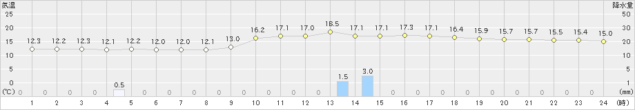 加久藤(>2019年12月17日)のアメダスグラフ