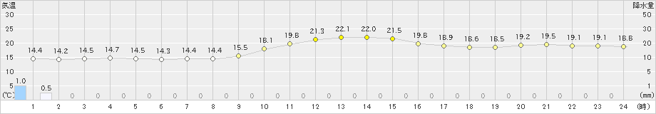 油津(>2019年12月17日)のアメダスグラフ