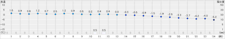 石狩沼田(>2019年12月18日)のアメダスグラフ