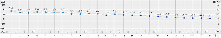 滝上(>2019年12月18日)のアメダスグラフ
