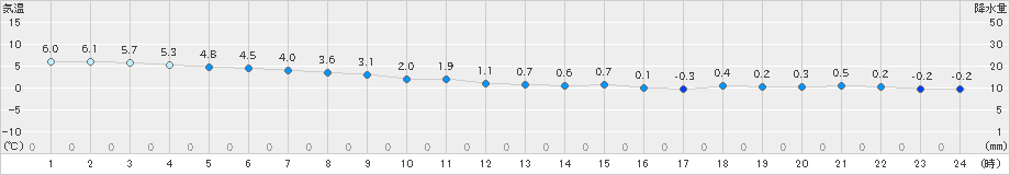 奥尻(>2019年12月18日)のアメダスグラフ