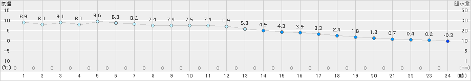 軽米(>2019年12月18日)のアメダスグラフ