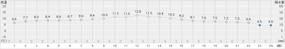 蔵王(>2019年12月18日)のアメダスグラフ