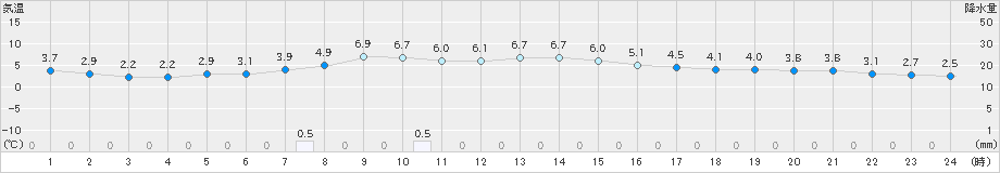 猪苗代(>2019年12月18日)のアメダスグラフ