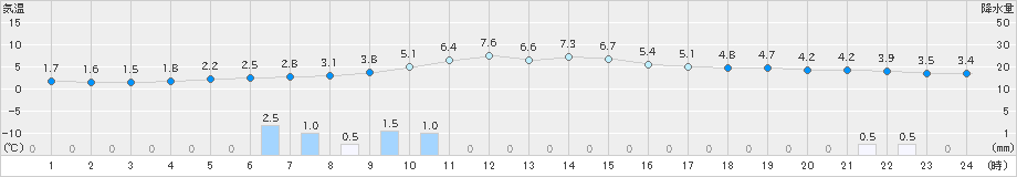 金山(>2019年12月18日)のアメダスグラフ