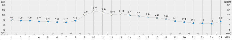 川内(>2019年12月18日)のアメダスグラフ