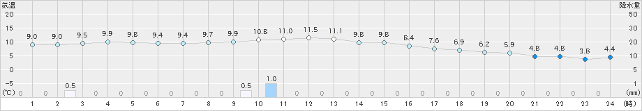 伊那(>2019年12月18日)のアメダスグラフ