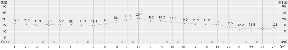 網代(>2019年12月18日)のアメダスグラフ