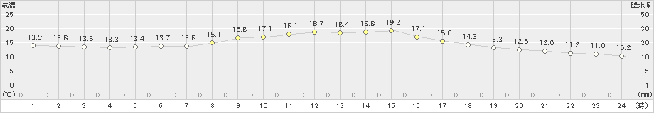 磐田(>2019年12月18日)のアメダスグラフ