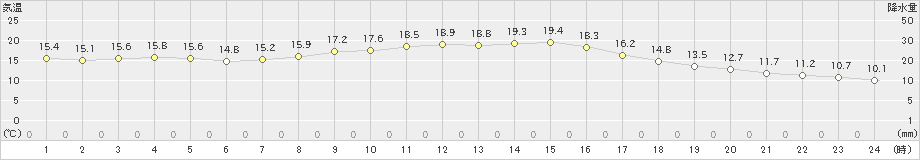 御前崎(>2019年12月18日)のアメダスグラフ