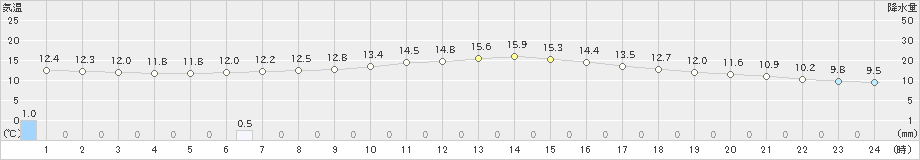 大府(>2019年12月18日)のアメダスグラフ