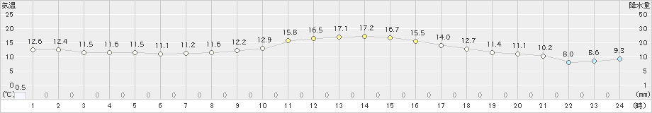 新城(>2019年12月18日)のアメダスグラフ