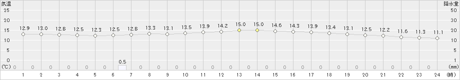 セントレア(>2019年12月18日)のアメダスグラフ