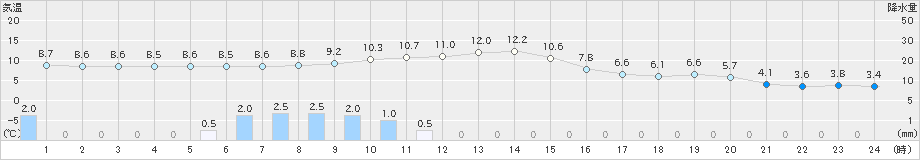 長滝(>2019年12月18日)のアメダスグラフ