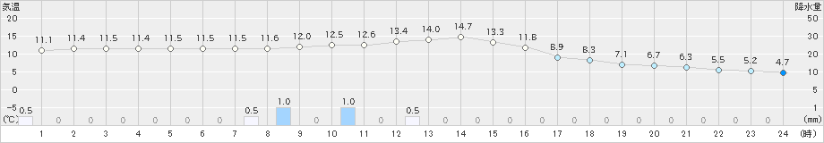 美濃(>2019年12月18日)のアメダスグラフ