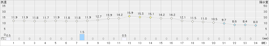 大垣(>2019年12月18日)のアメダスグラフ