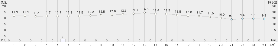 四日市(>2019年12月18日)のアメダスグラフ