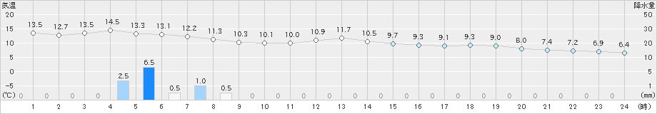 かほく(>2019年12月18日)のアメダスグラフ