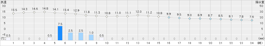 金沢(>2019年12月18日)のアメダスグラフ