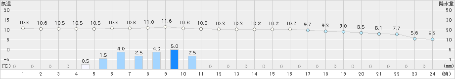 今庄(>2019年12月18日)のアメダスグラフ