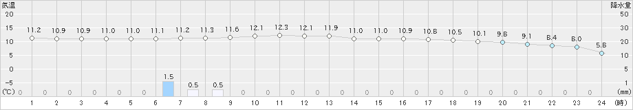 今津(>2019年12月18日)のアメダスグラフ