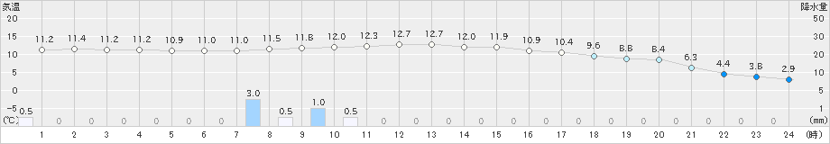 米原(>2019年12月18日)のアメダスグラフ