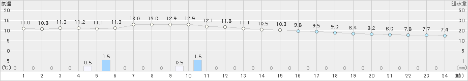 信楽(>2019年12月18日)のアメダスグラフ