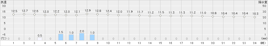 舞鶴(>2019年12月18日)のアメダスグラフ